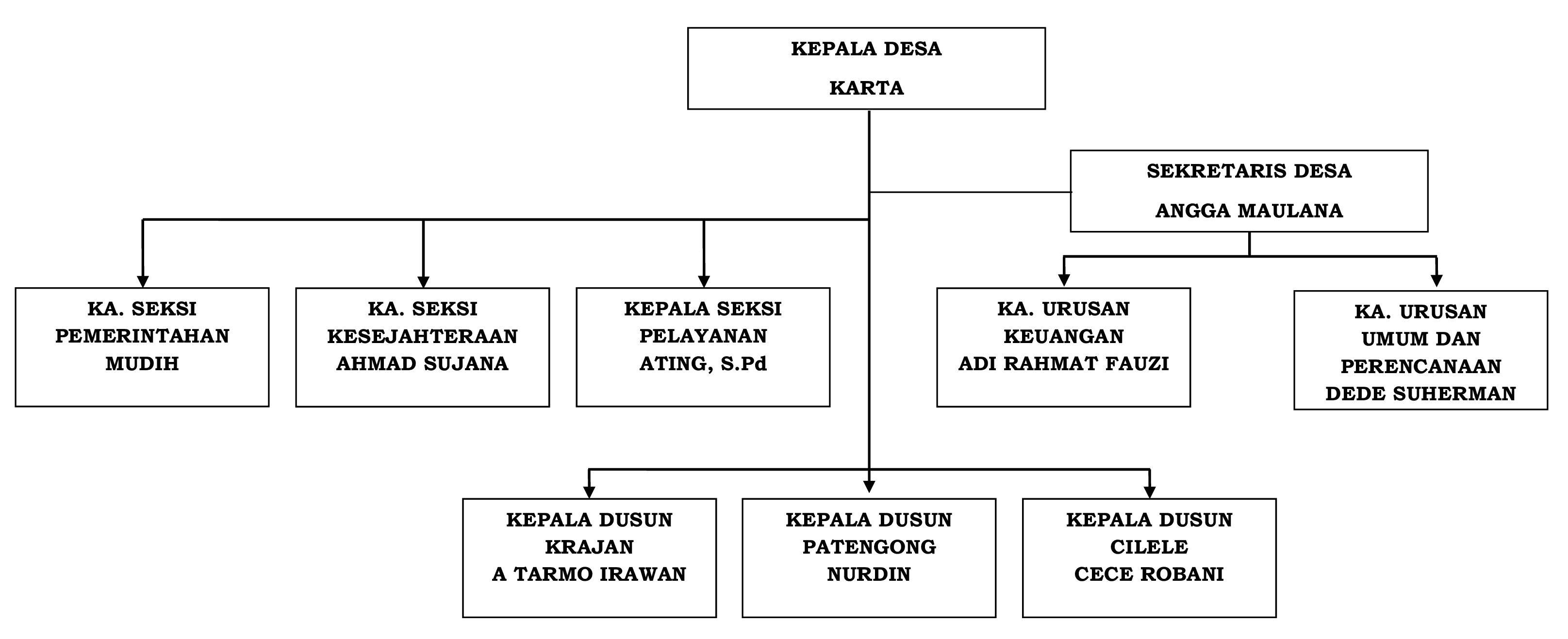 Struktur Pemerintahan Desa Sekarwangi